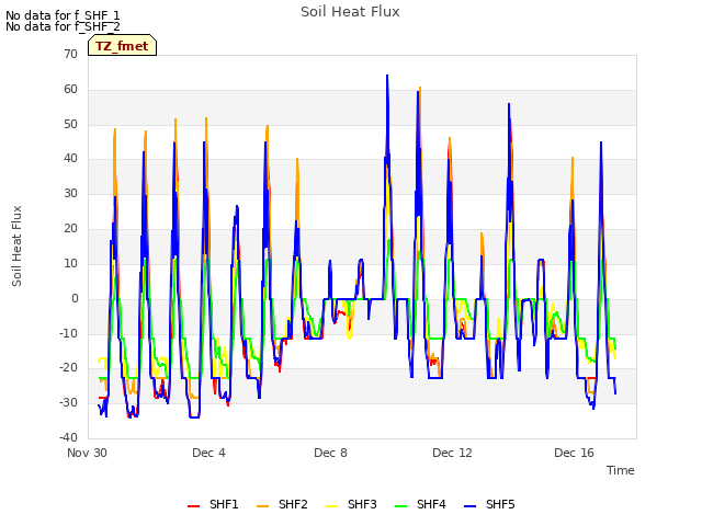 Explore the graph:Soil Heat Flux in a new window