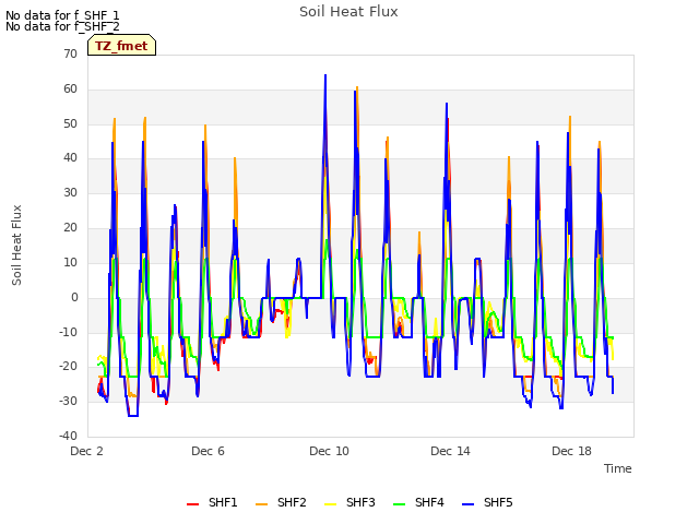 Explore the graph:Soil Heat Flux in a new window