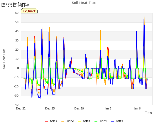 Explore the graph:Soil Heat Flux in a new window