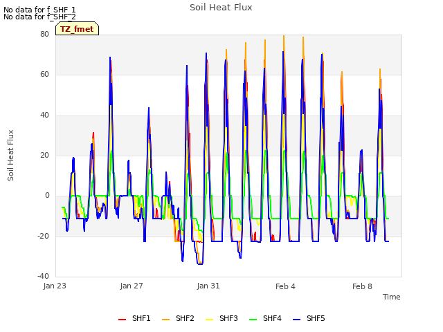 Explore the graph:Soil Heat Flux in a new window