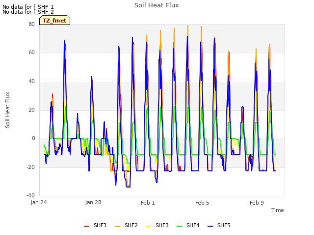 Explore the graph:Soil Heat Flux in a new window