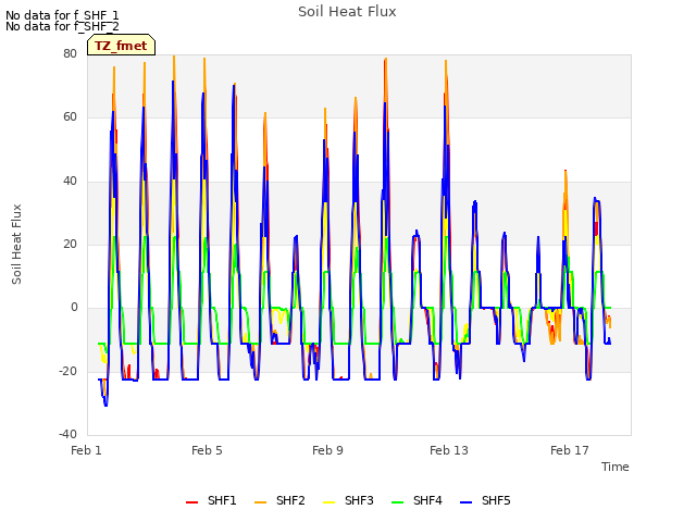 Explore the graph:Soil Heat Flux in a new window