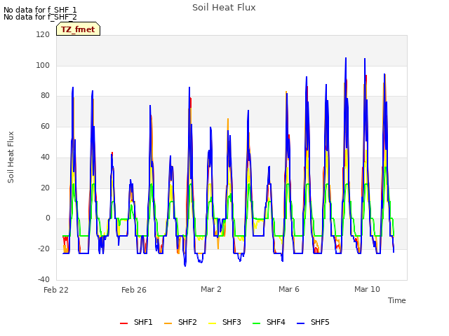 Explore the graph:Soil Heat Flux in a new window