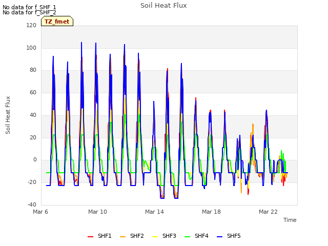 Explore the graph:Soil Heat Flux in a new window