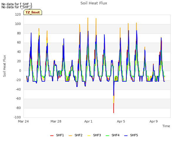 Explore the graph:Soil Heat Flux in a new window