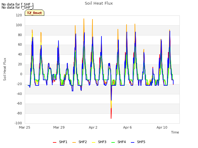 Explore the graph:Soil Heat Flux in a new window