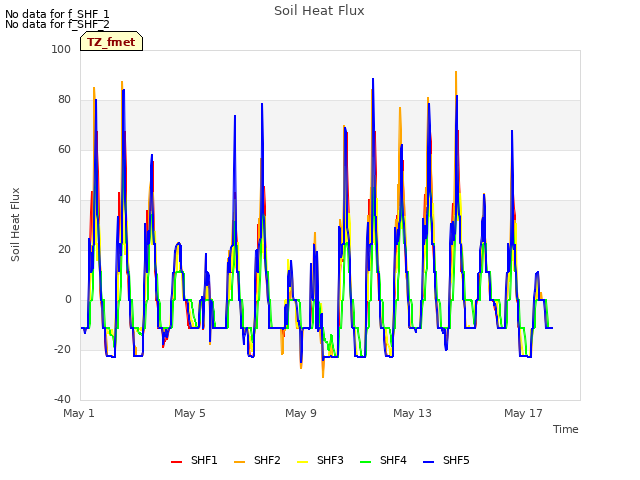 Explore the graph:Soil Heat Flux in a new window