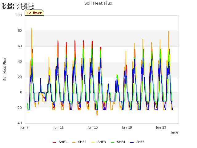 Explore the graph:Soil Heat Flux in a new window