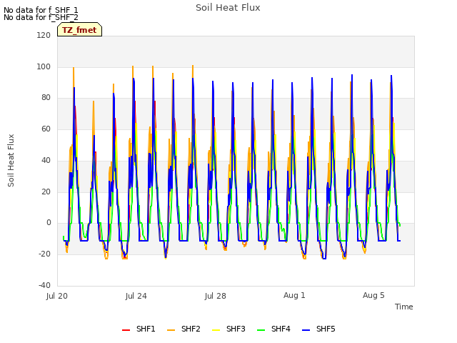 Explore the graph:Soil Heat Flux in a new window