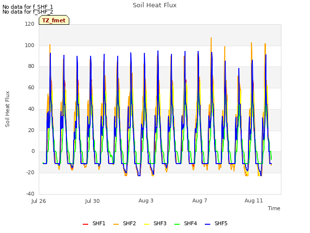 Explore the graph:Soil Heat Flux in a new window