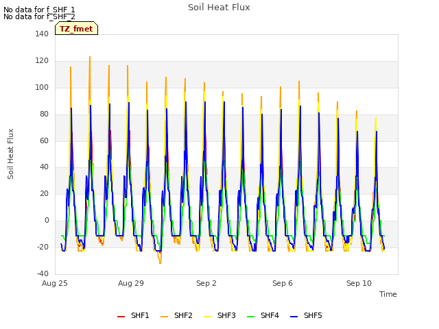 Explore the graph:Soil Heat Flux in a new window