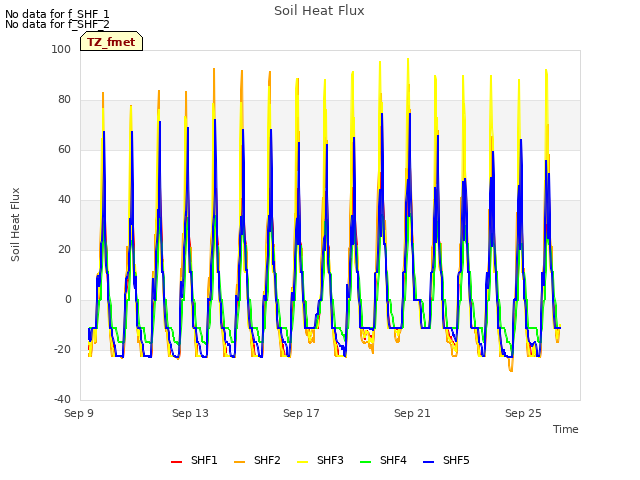 Explore the graph:Soil Heat Flux in a new window