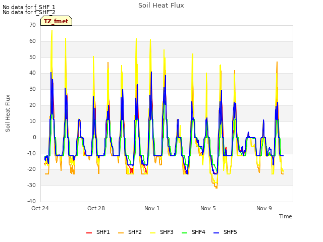 Explore the graph:Soil Heat Flux in a new window