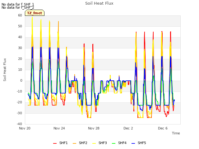 Explore the graph:Soil Heat Flux in a new window