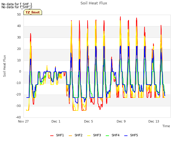 Explore the graph:Soil Heat Flux in a new window