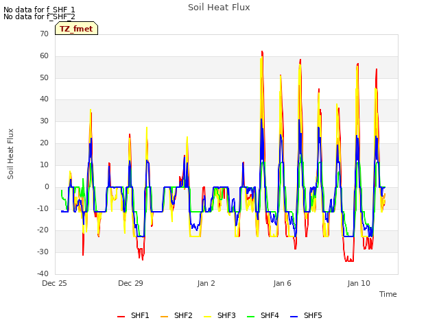 Explore the graph:Soil Heat Flux in a new window