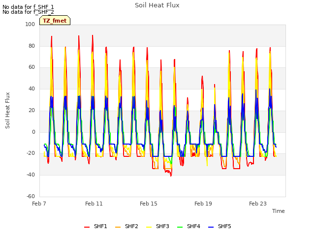 Explore the graph:Soil Heat Flux in a new window