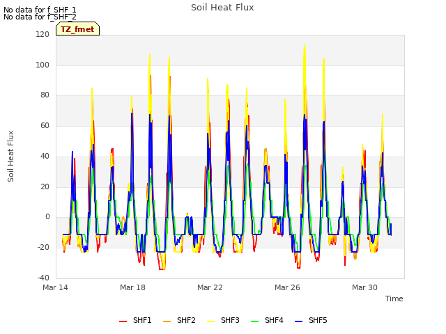 Explore the graph:Soil Heat Flux in a new window
