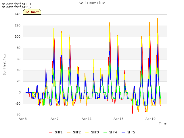 Explore the graph:Soil Heat Flux in a new window