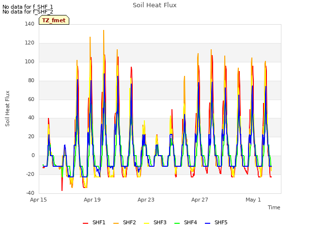 Explore the graph:Soil Heat Flux in a new window