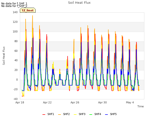 Explore the graph:Soil Heat Flux in a new window