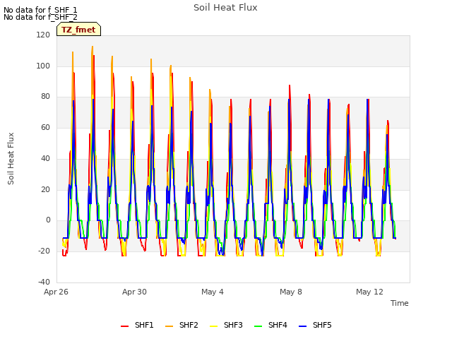 Explore the graph:Soil Heat Flux in a new window