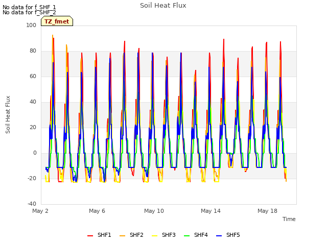 Explore the graph:Soil Heat Flux in a new window