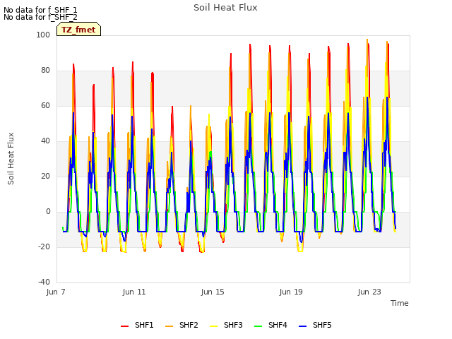 Explore the graph:Soil Heat Flux in a new window