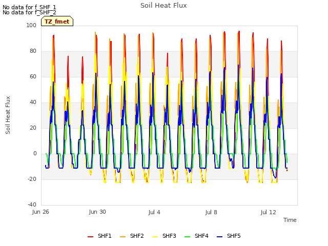 Explore the graph:Soil Heat Flux in a new window