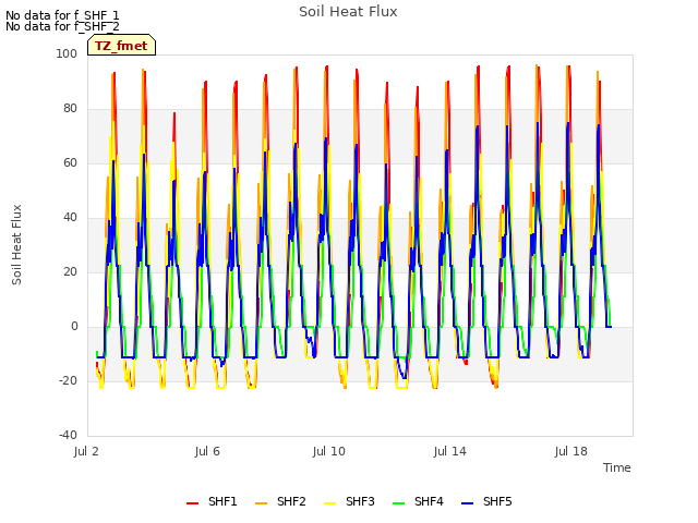 Explore the graph:Soil Heat Flux in a new window