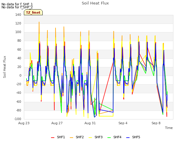 Explore the graph:Soil Heat Flux in a new window