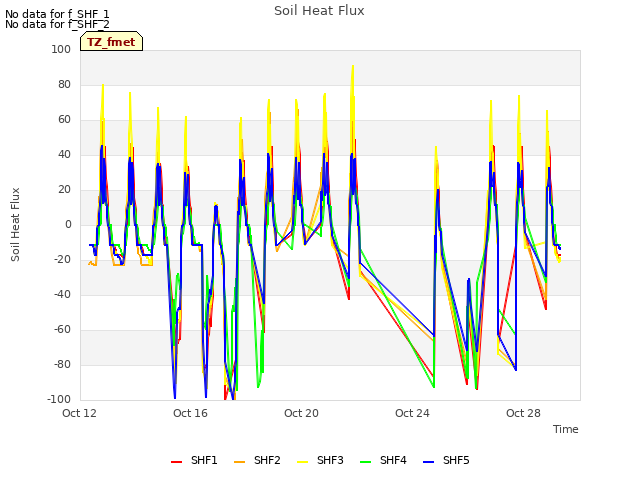 Explore the graph:Soil Heat Flux in a new window