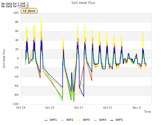 Explore the graph:Soil Heat Flux in a new window