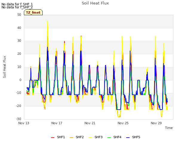 Explore the graph:Soil Heat Flux in a new window