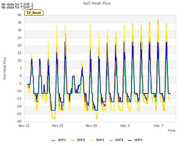 Explore the graph:Soil Heat Flux in a new window