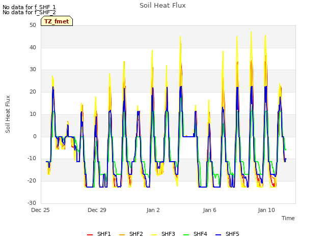 Explore the graph:Soil Heat Flux in a new window