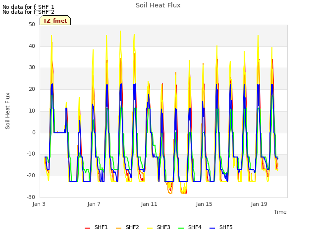 Explore the graph:Soil Heat Flux in a new window