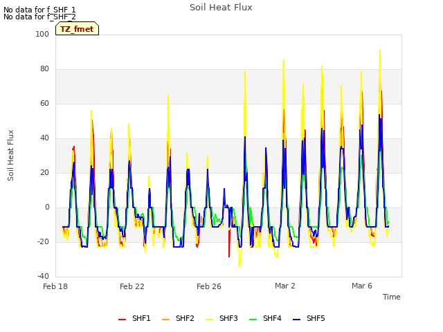 Explore the graph:Soil Heat Flux in a new window