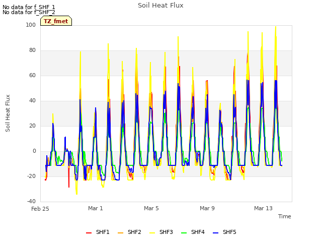 Explore the graph:Soil Heat Flux in a new window