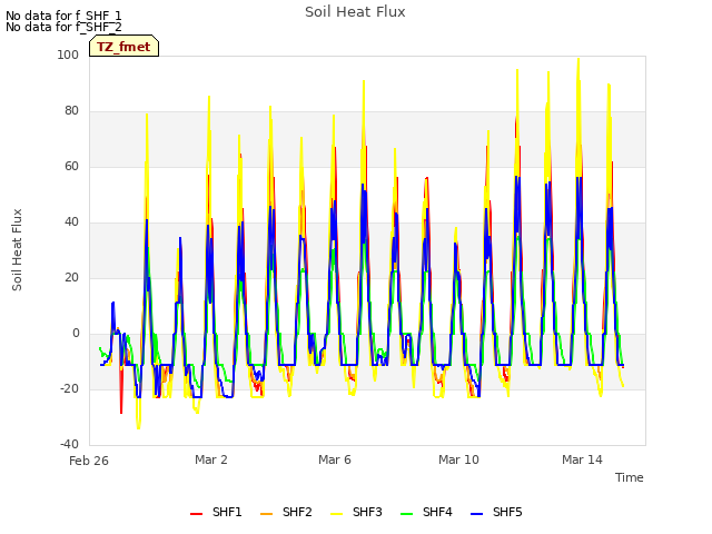 Explore the graph:Soil Heat Flux in a new window