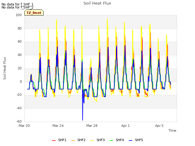 Explore the graph:Soil Heat Flux in a new window