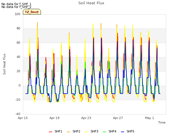 Explore the graph:Soil Heat Flux in a new window