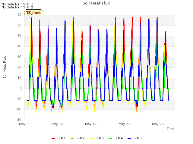Explore the graph:Soil Heat Flux in a new window