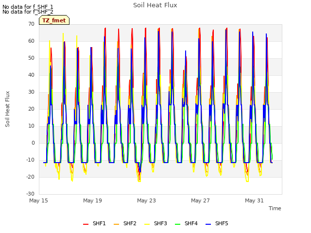 Explore the graph:Soil Heat Flux in a new window