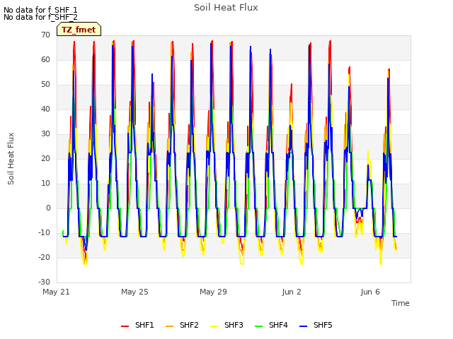 Explore the graph:Soil Heat Flux in a new window