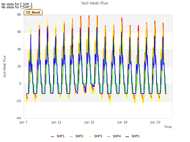 Explore the graph:Soil Heat Flux in a new window
