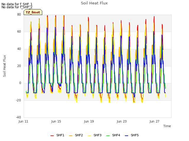 Explore the graph:Soil Heat Flux in a new window