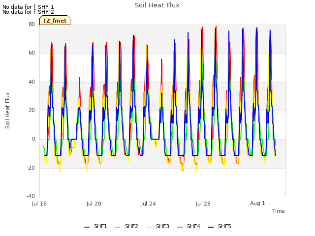 Explore the graph:Soil Heat Flux in a new window