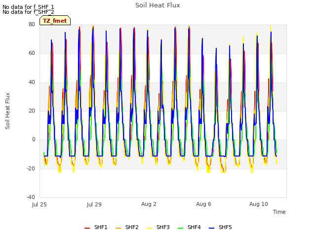 Explore the graph:Soil Heat Flux in a new window