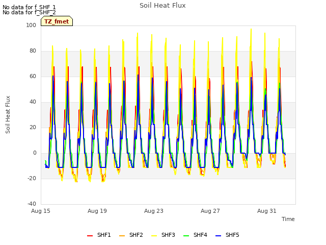 Explore the graph:Soil Heat Flux in a new window
